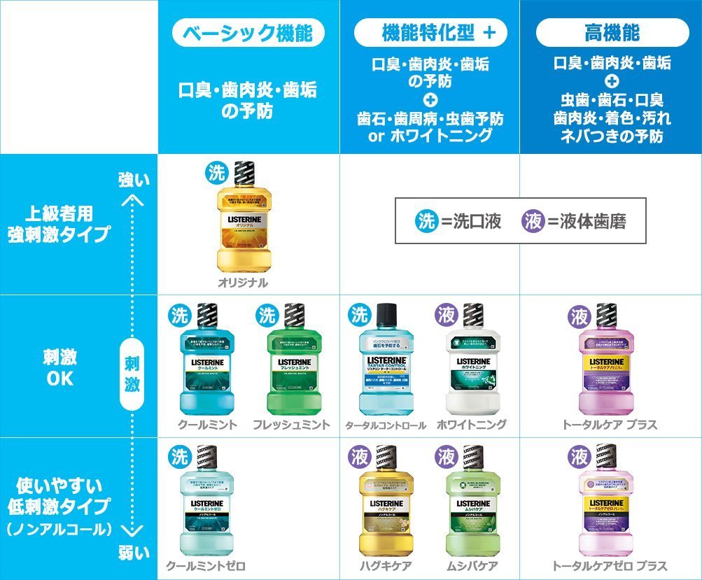 歯磨きとマウスウォッシュどっちが先？